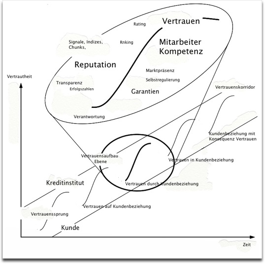 Entstehung-von-vertrauen-in-ein-kreditinstitut.jpg